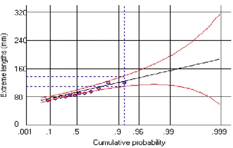 Figure 21 : Estimation de la longueur maximale de P.perna  récoltée à H`naya. 