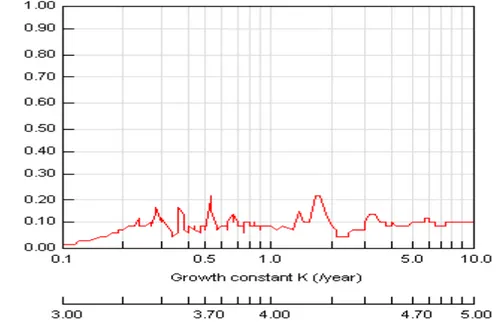 Figure  26: Estimation du coefficient de croissance (K) de P.perna de l`Aouinate.      