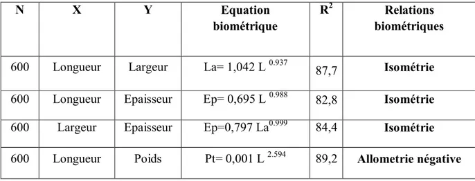 Tableau 2: Equations caractéristiques des régressions reliant, deux à deux, la Longueur (L), la 