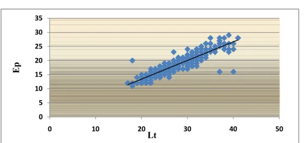 Figure 17 : Régression entre la longueur et l’epaisseur ( Ep= 0.695 L 0.988  , R 2 = 82.8%)