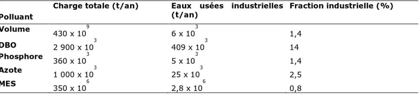 Tableau 5 : Charge polluante d’origine industrielle (UNEP/MAP/MED POL/WHO, 2004).