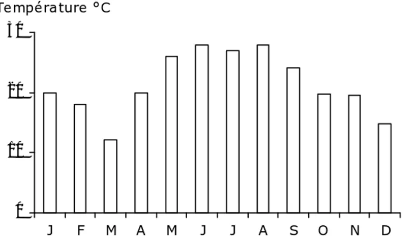Figure 3 : Variations saisonnières de la température des eaux à l’embouchure de Seybouse en 2007.