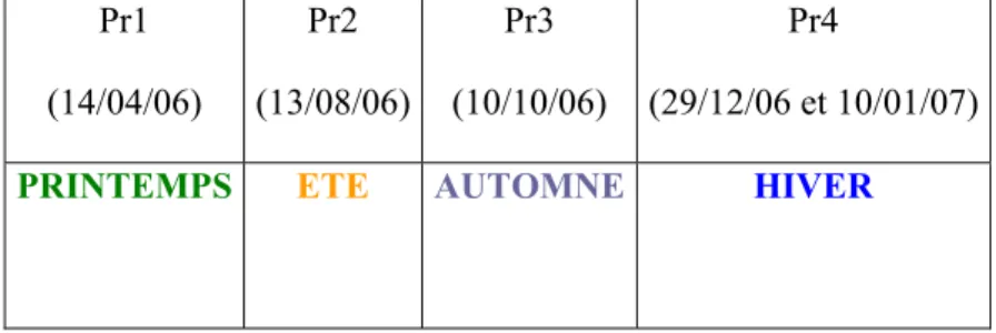 Figure 10 : Diagramme représentant les différentes dates de prélèvement dansle golfe d’Annaba au cours 