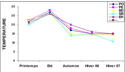 Figure 14 :  Evolution saisonnière de la température des eaux du golfe d’Annaba 