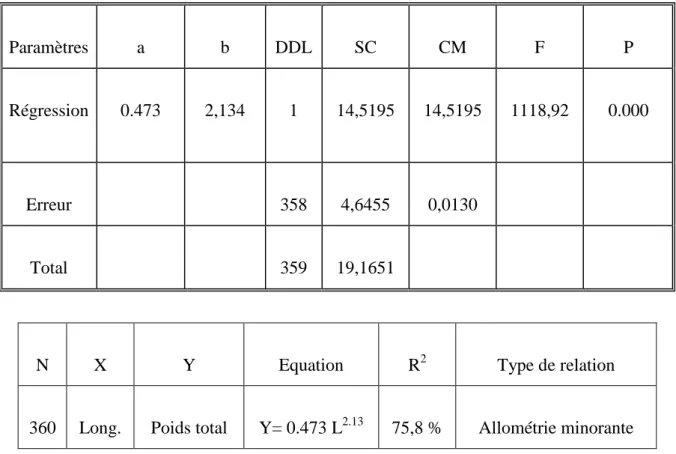 Tableau  1  :  Equation  de  régression  reliant  la  longueur  (L),  au  poids  total    (Pt)  de  Perna  perna,  dans 