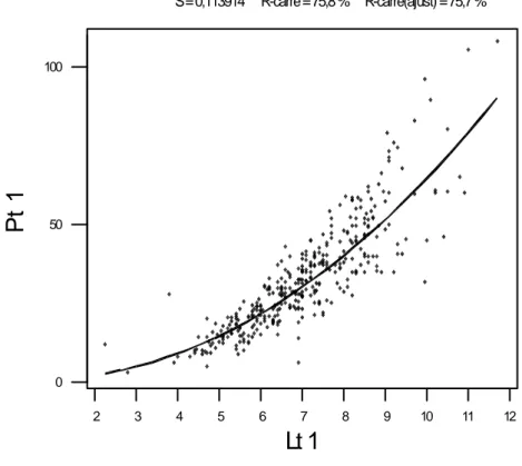 Figure 7 : Corrélation entre la longueur totale (Lt) et le poids total (Pt) chez Perna perna peuplant 