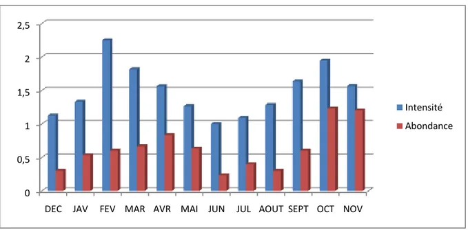 Figure 51: Distribution spatiotemporelle de l’intensité et l’abondance  de  Pseudoterranova decipiens 00,511,522,5