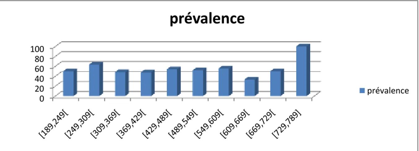 Figure 54 : Répartition du taux d'infestation par Anguillicola crassus en fonction de la taille 