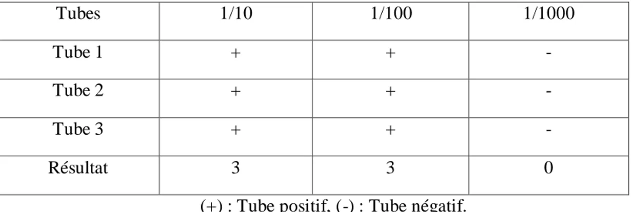Tableau 2 : Le calcul du nombre probable de germes (exemple de la moule).  Dilutions  Tubes  1/10  1/100  1/1000  Tube 1  +  -  -  Tube 2  -  -  -  Tube 3  -  -  -  Résultat  1  0  0 