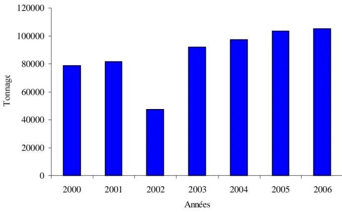 Figure  8.  Production  aquacole  annuelle  des  sparidés  en  Méditerranée  et  Mer  Noire,  entre  2000 et 2006 (Anonyme, 2008)