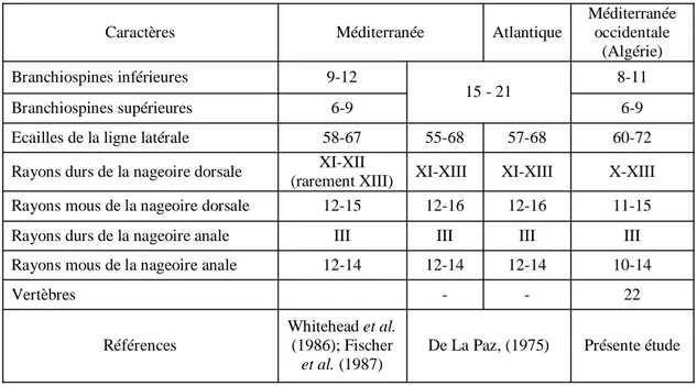 Tableau  2.  Comparaison  des  limites  des  caractères  méristiques  chez D.  sargus  sargus  dans  différents secteurs de la Méditerranée et de l’Atlantique