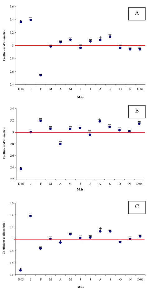 Figure 20. Variations mensuelles des coefficients d’allométrie de la relation taille-poids chez  les  mâles (A),  les  femelles  (B)  et  la  population  totale  (C)  de  D