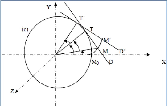 Figure II-4: Développante de cercle [12] 