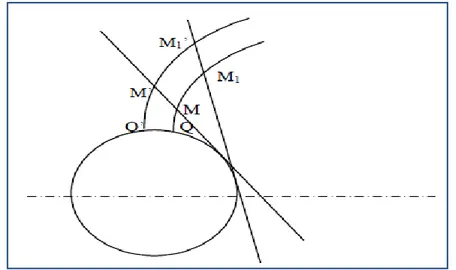 Figure II-6 : Propriétés de la développante de cercle [12] 