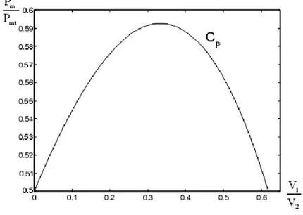Figure  I.7: Coefficient de puissance [13] 
