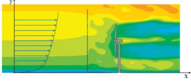 Figure  II.2: Effets de la couche limite terrestre sur l‘écoulement autour d‘une éolienne [32] 