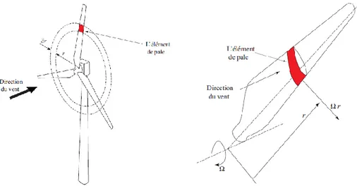 Figure  II.5: Décomposition de la pale en élément de pale [78] 