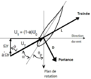 Figure  II.6: Différentes vitesses et forces agissants sur un élément de pale de rayon r  