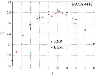 Figure  II.9: Comparaison entre la courbe de puissance issue du calcul et le résultat  expérimental