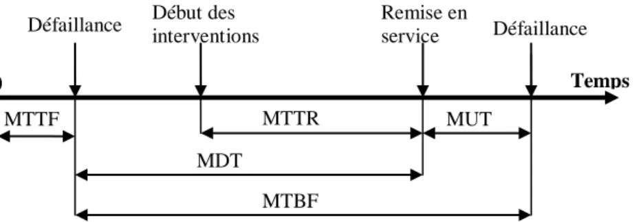 Fig. 1.1 : Durées moyennes associées à la sûreté de fonctionnement 