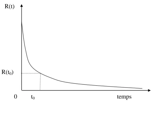 Fig. 1.2 : Courbe de fiabilité 