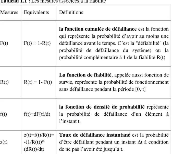Tableau 1.1 : Les mesures associées à la fiabilité  