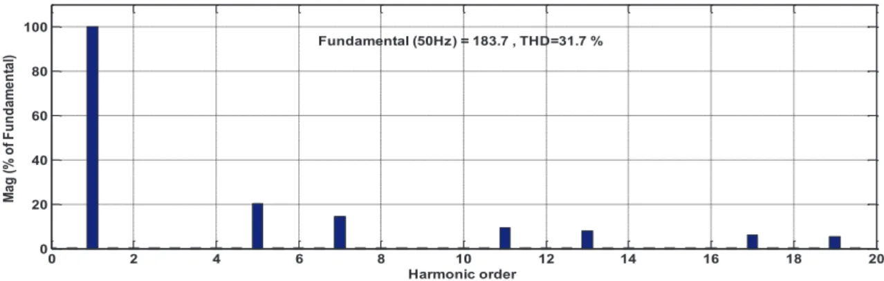 Figure 2.10 : Le spectre harmonique de la tension de sortie Van