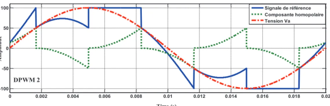 Figure 2.26 : modulation avec deux saturations en retard de 60° par période DPWM2