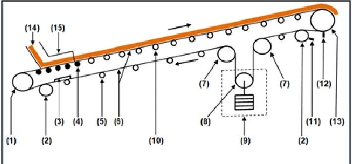 Figure I.2 principaux éléments d'un convoyeur à bande [12]  (1) Tambour de renvoi 