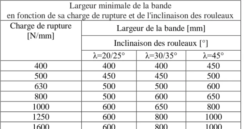 Tableau I.3 Largeur minimale de la bande [12] 