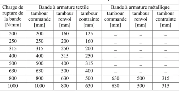 Tableau I.4 Diamètres minimaux recommandés pour les tambours [4] 