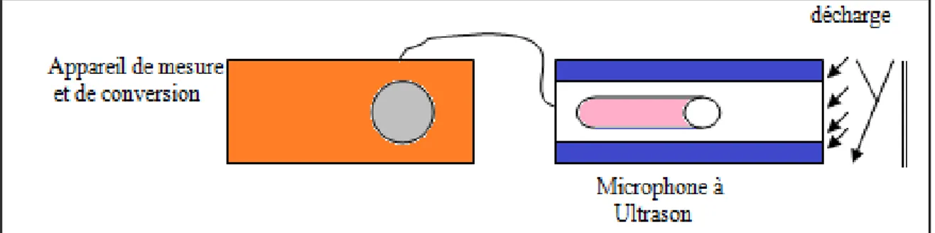 Figure II.10 : schéma de détection du son des décharges partielles [1] 