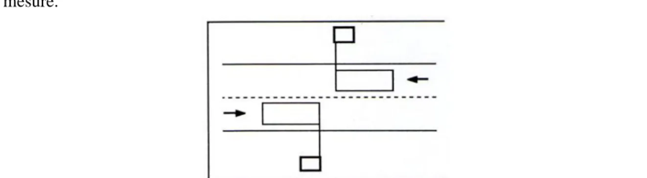 Figure 1.3 Exemple d'implantation de boucles sur une chaussée à deux voies [Cohen, 1990]