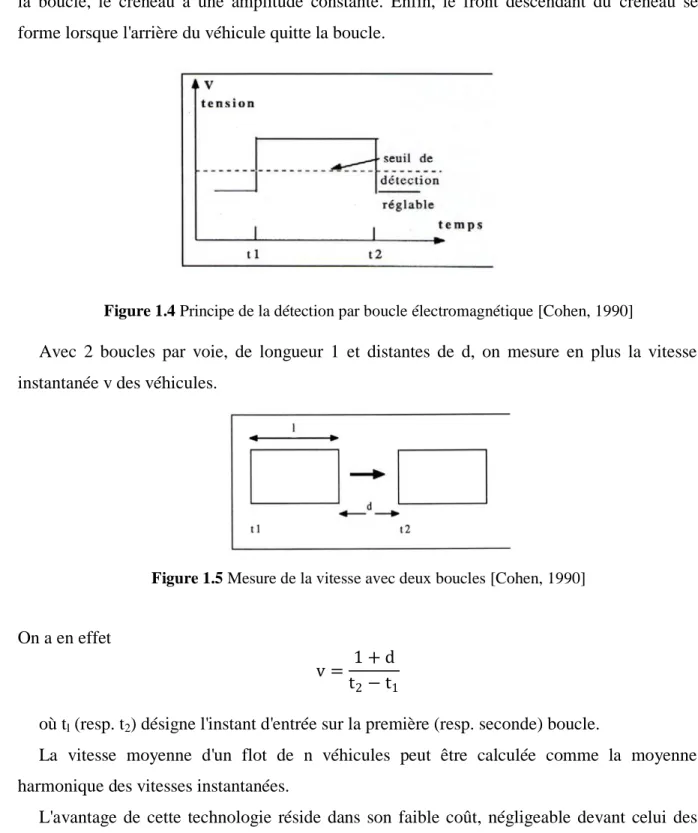 Figure 1.4 Principe de la détection par boucle électromagnétique [Cohen, 1990]