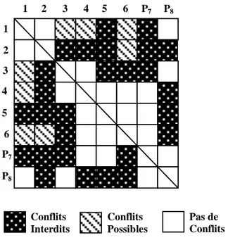 Figure 1.11 Matrice des conflits [Cohen, 1990] 
