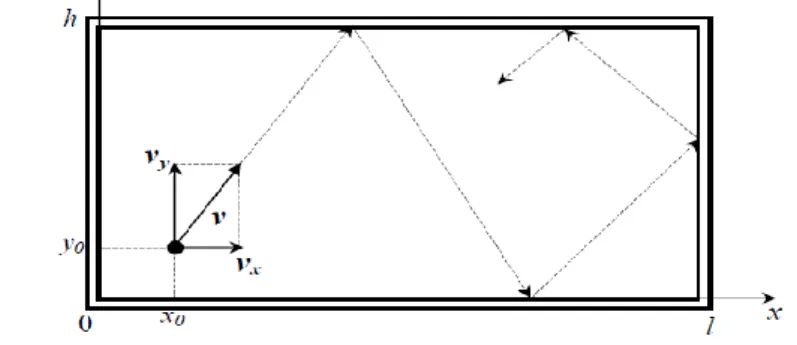 Figure 2.2 Trajectoire d’une boule de billard. [Khaouni, 2010] 
