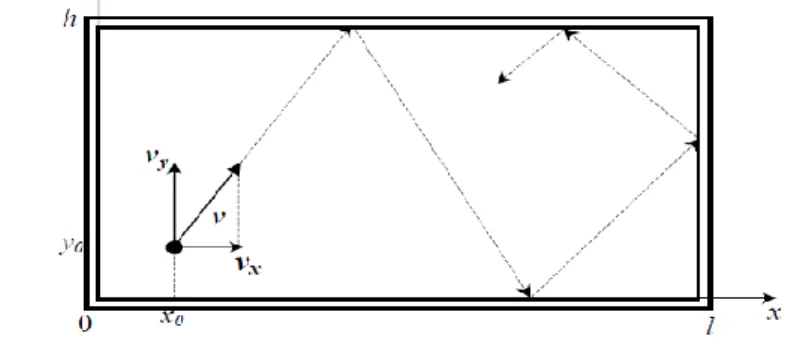 Figure 2.2 Trajectoire d’une boule de billard. [Khaouni, 2010] 
