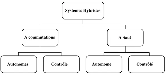 Figure 2.5 Classification des systèmes hybrides. 