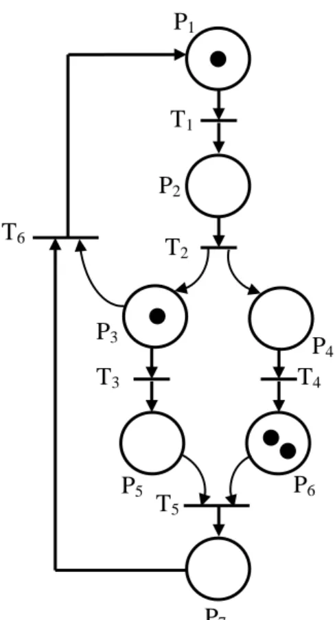 Figure 2.9  Modèle D’un RdP. [David et Alla, 1992]
