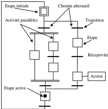 Figure 2.10 Concepts de base du Grafcet [Kattan, 2007] 