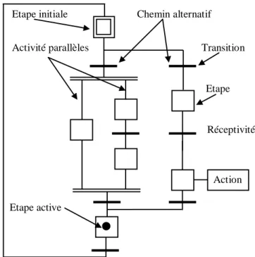 Figure 2.10 Concepts de base du Grafcet [Kattan, 2007] 