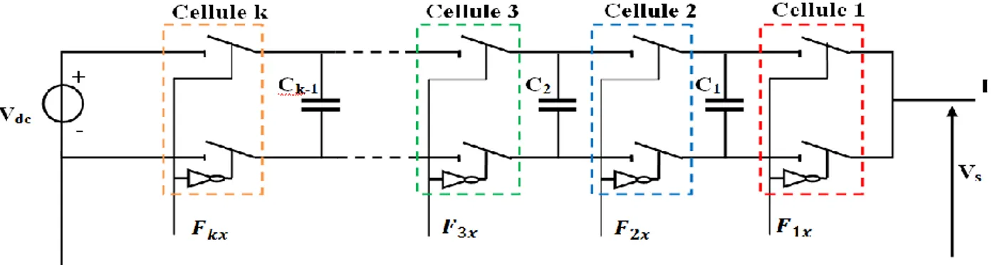 Fig. I. 7 Bras d’un onduleur à condensateur flottante à N -niveaux (k=N-1) cellule possible 