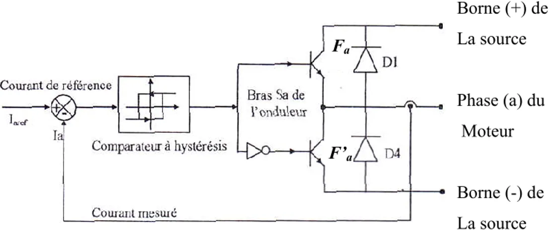 Fig. II. 2. Schéma de principe du contrôle par hystérésis d'un bras de l'onduleur.  Borne (+) de  La source Phase (a) du  Moteur Borne (-) de La source Fa F’a 