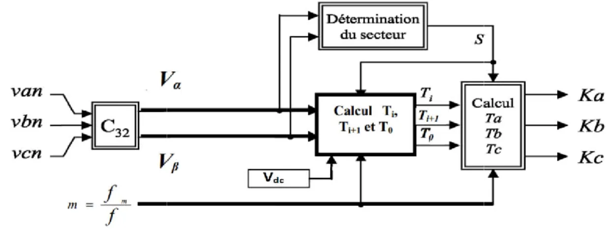 Fig. II. 6. Le schéma de principe de la M.L.I Vectorielle. 