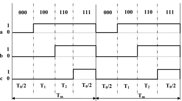 Fig. II. 7. La largeur d'impulsion pour SVM1  II.5.1.b.  Séquence symétrique (SVM2) 