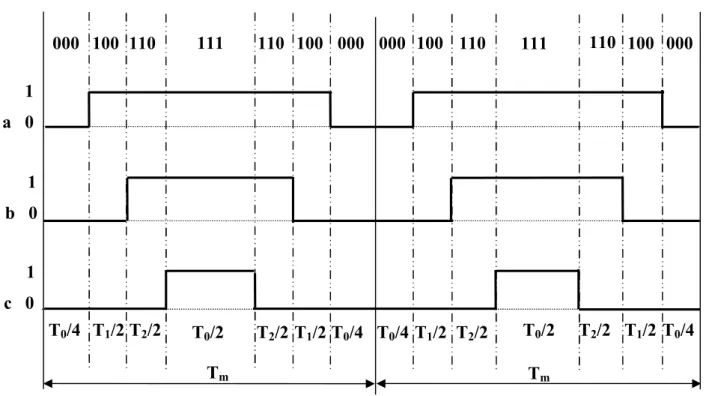Fig. II. 8. La largeur d'impulsion pour SVM2  II.5.1.c.  Séquence alternante de vecteur nul (SVM3) 