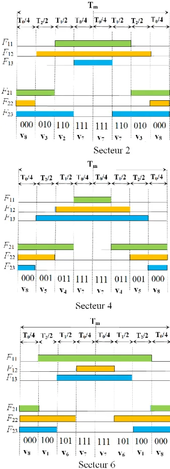 Fig. III. 6. Formes des largeurs d’impulsions  pour les six secteurs 