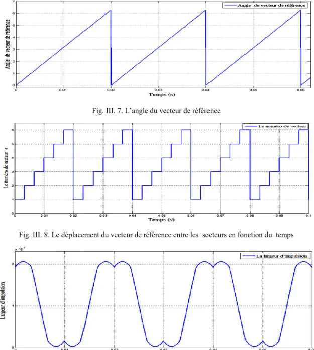 Fig. III. 8. Le déplacement du vecteur de référence entre les  secteurs 