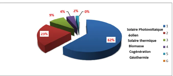 Figure -4.1Objectifs du programme Algérien des énergies renouvelables [14]. 