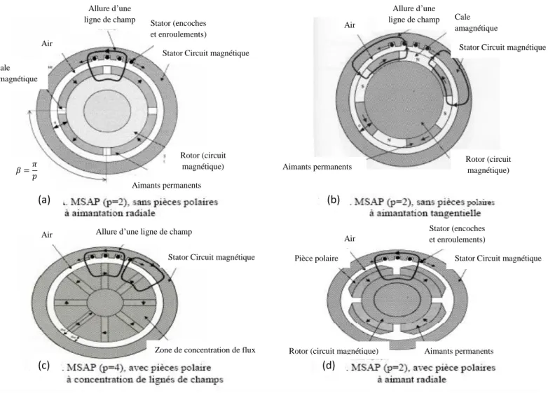 Figure I.2 : Moteurs synchrones à aimants permanents avec et sans pièce polaire [2] 